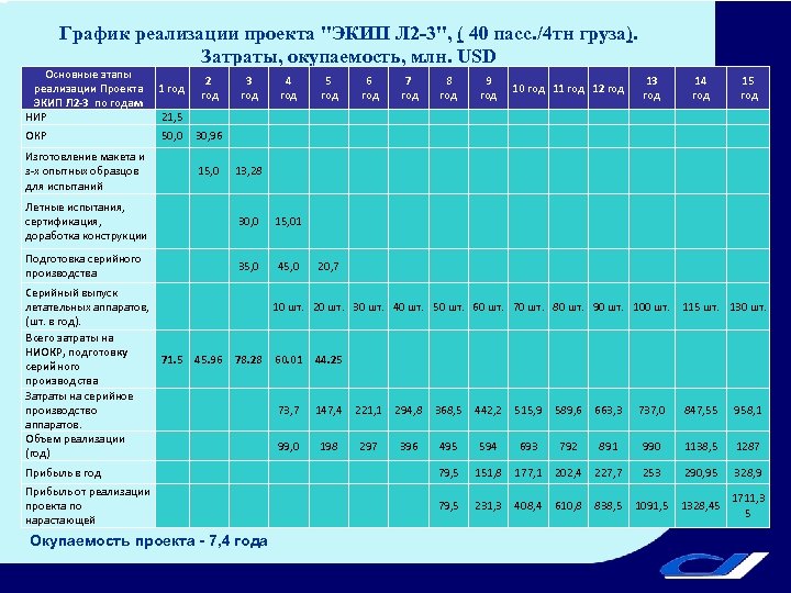 График реализации проекта "ЭКИП Л 2 -3", ( 40 пасс. /4 тн груза). Затраты,