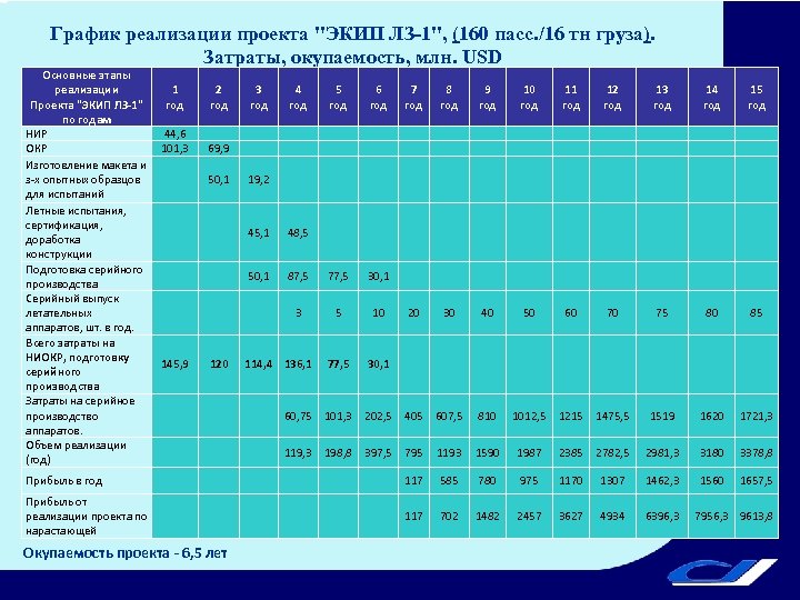 График реализации проекта "ЭКИП ЛЗ-1", (160 пасс. /16 тн груза). Затраты, окупаемость, млн. USD