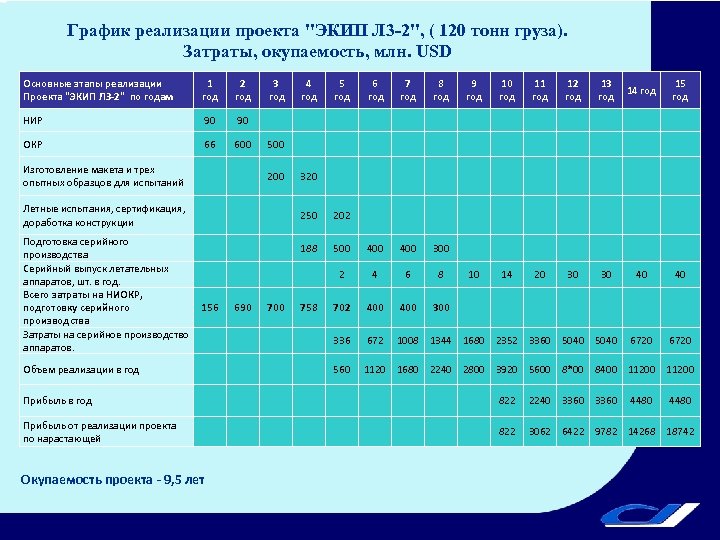 График реализации проекта "ЭКИП Л 3 -2", ( 120 тонн груза). Затраты, окупаемость, млн.