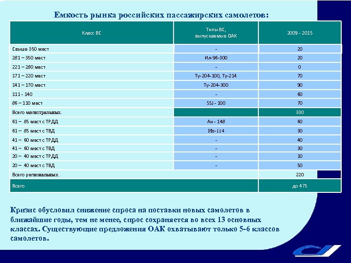 Емкость рынка российских пассажирских самолетов: Типы ВС, выпускаемые ОАК 2009 - 2015 - 20