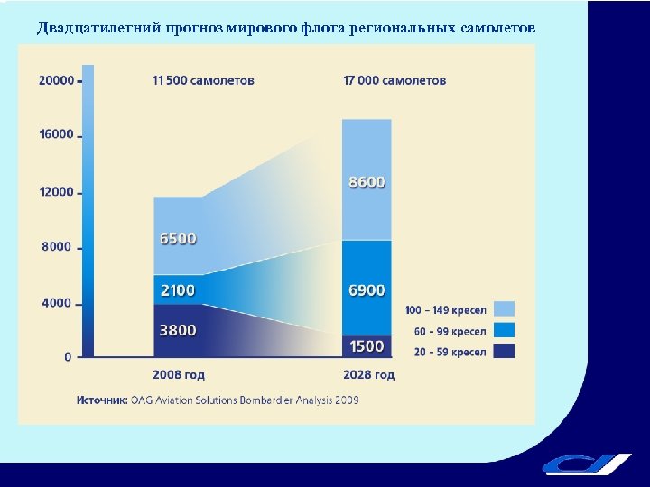 Двадцатилетний прогноз мирового флота региональных самолетов 