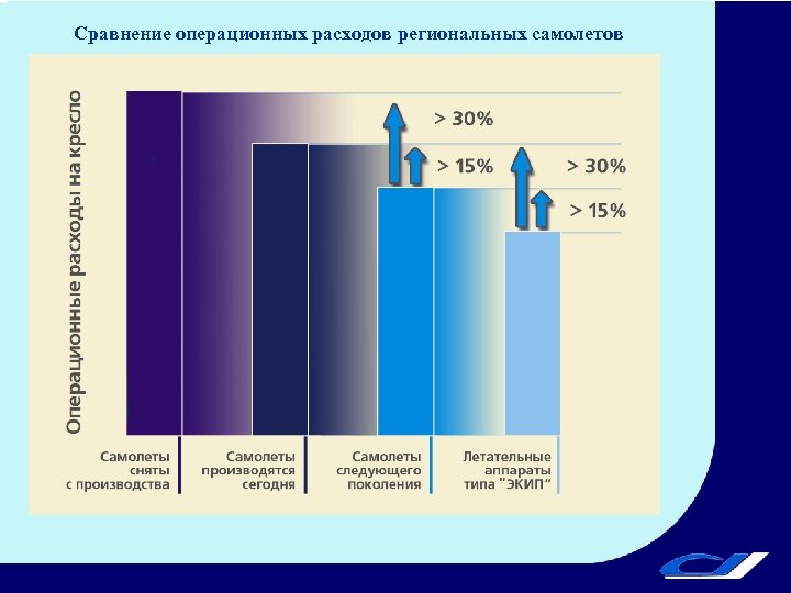 Сравнение операционных расходов региональных самолетов 