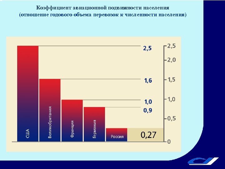 Коэффициент авиационной подвижности населения (отношение годового объема перевозок к численности населения) 