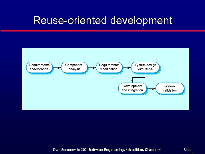 Reuse-oriented development ©Ian Sommerville 2004 Software Engineering, 7 th edition. Chapter 4 Slide 