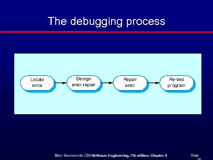 The debugging process ©Ian Sommerville 2004 Software Engineering, 7 th edition. Chapter 4 Slide