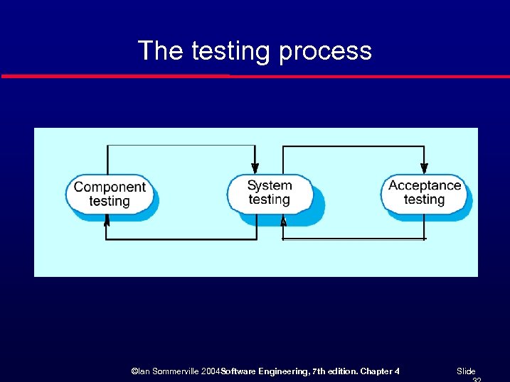 The testing process ©Ian Sommerville 2004 Software Engineering, 7 th edition. Chapter 4 Slide