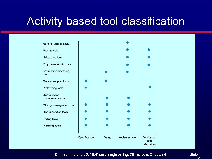 Activity-based tool classification ©Ian Sommerville 2004 Software Engineering, 7 th edition. Chapter 4 Slide