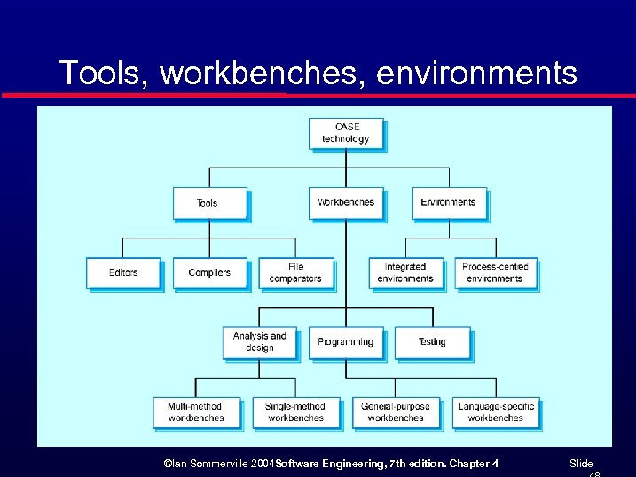 Tools, workbenches, environments ©Ian Sommerville 2004 Software Engineering, 7 th edition. Chapter 4 Slide