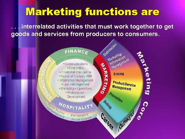 Marketing functions are. . . interrelated activities that must work together to get goods