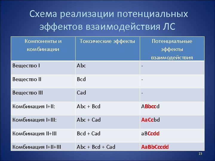 Схема реализации потенциальных эффектов взаимодействия ЛС Компоненты и комбинации Токсические эффекты Потенциальные эффекты взаимодействия
