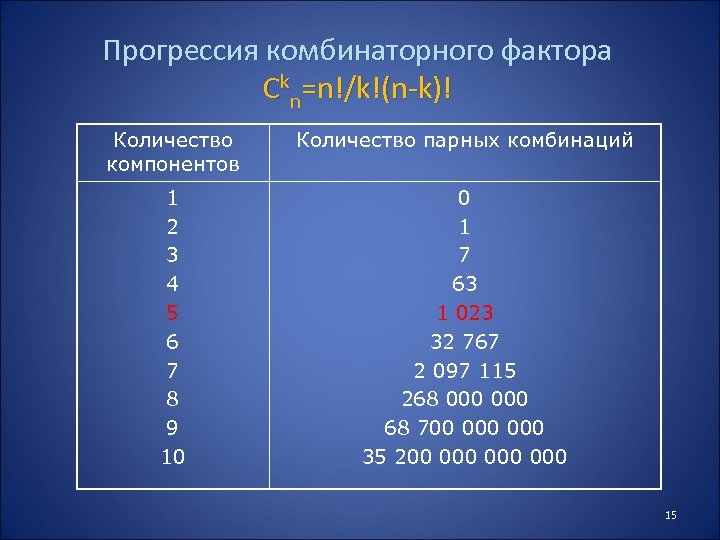 Прогрессия комбинаторного фактора Сkn=n!/k!(n-k)! Количество компонентов Количество парных комбинаций 1 2 3 4 5