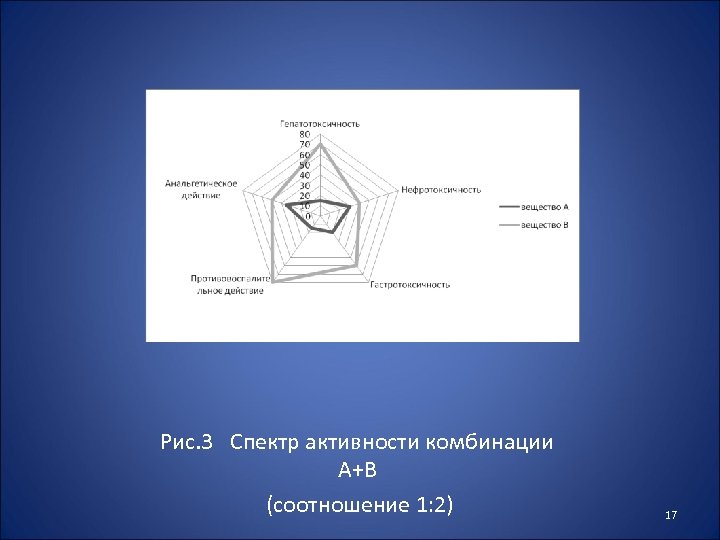 Рис. 3 Спектр активности комбинации А+В (соотношение 1: 2) 17 