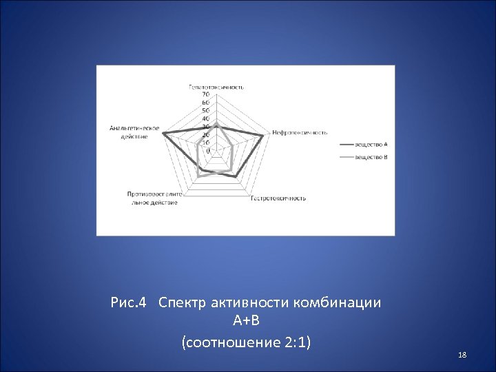 Рис. 4 Спектр активности комбинации А+В (соотношение 2: 1) 18 
