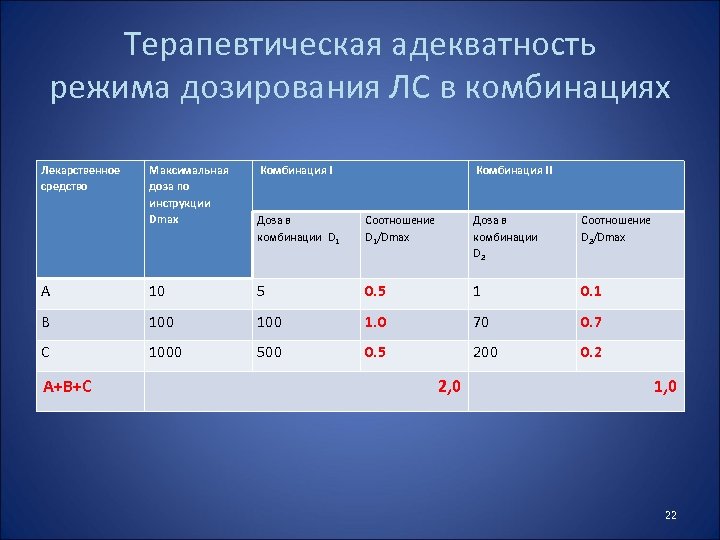 Терапевтическая адекватность режима дозирования ЛС в комбинациях Лекарственное средство Максимальная доза по инструкции Dmax