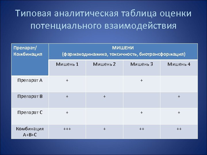 Типовая аналитическая таблица оценки потенциального взаимодействия Препарат/ Комбинация МИШЕНИ (фармакодинамика, токсичность, биотрансформация) Мишень 1