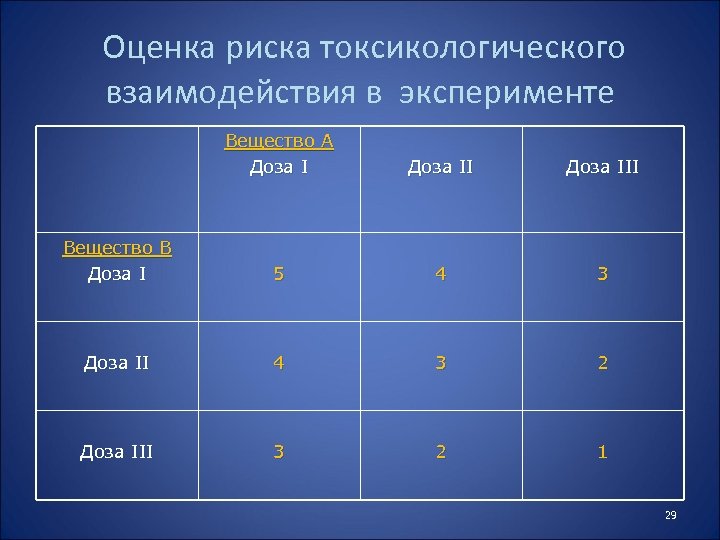 Что из перечисленного представляет особую токсикологическую опасность