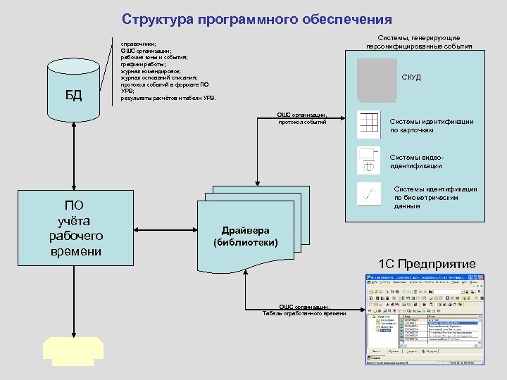 Структура программного обеспечения БД Системы, генерирующие персонифицированные события справочники; ОШС организации; рабочие зоны и