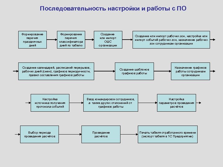 Последовательность настройки и работы с ПО Формирование перечня праздничных дней Формирование перечня классификатора дней