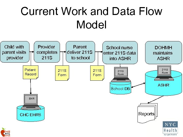 Current Work and Data Flow Model Child with parent visits provider Provider completes 211