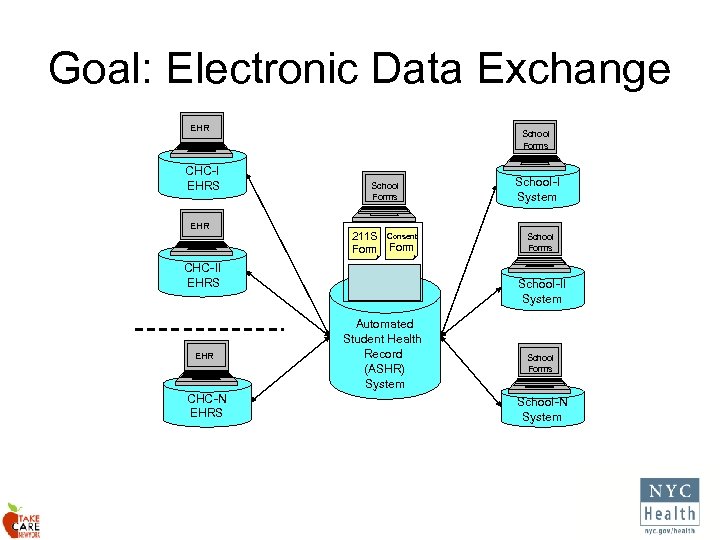 Goal: Electronic Data Exchange EHR CHC-I EHRS EHR CHC-II EHRS EHR CHC-N EHRS School