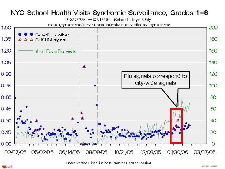 Flu signals correspond to city-wide signals 