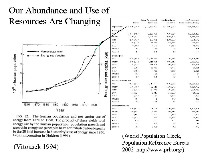Our Abundance and Use of Resources Are Changing (Vitousek 1994) (World Population Clock, Population