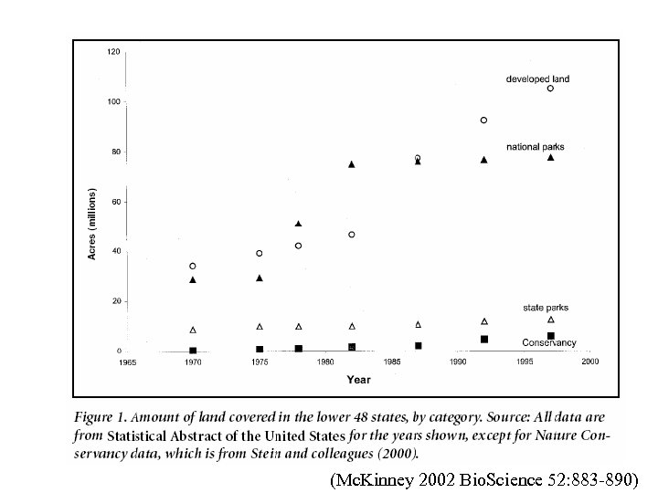 (Mc. Kinney 2002 Bio. Science 52: 883 -890) 