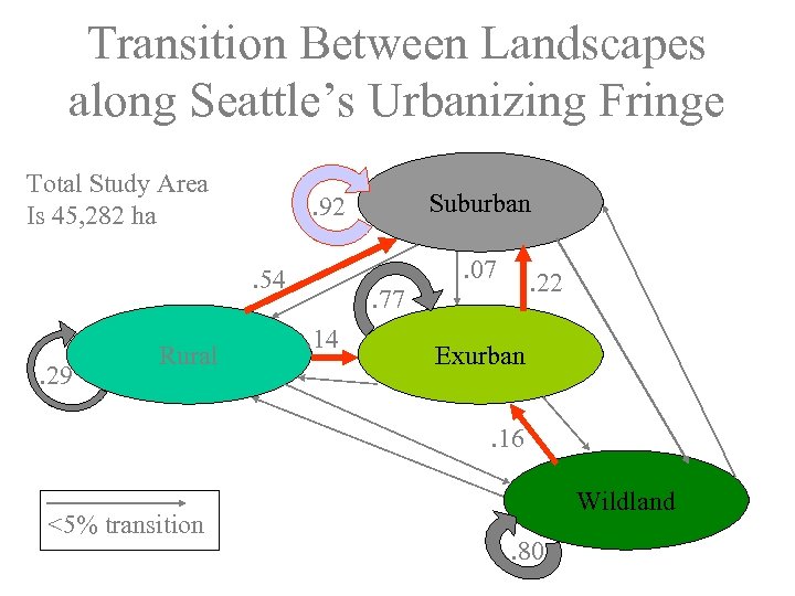 Transition Between Landscapes along Seattle’s Urbanizing Fringe Total Study Area Is 45, 282 ha