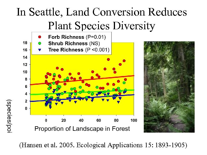 In Seattle, Land Conversion Reduces Plant Species Diversity (Hansen et al. 2005. Ecological Applications
