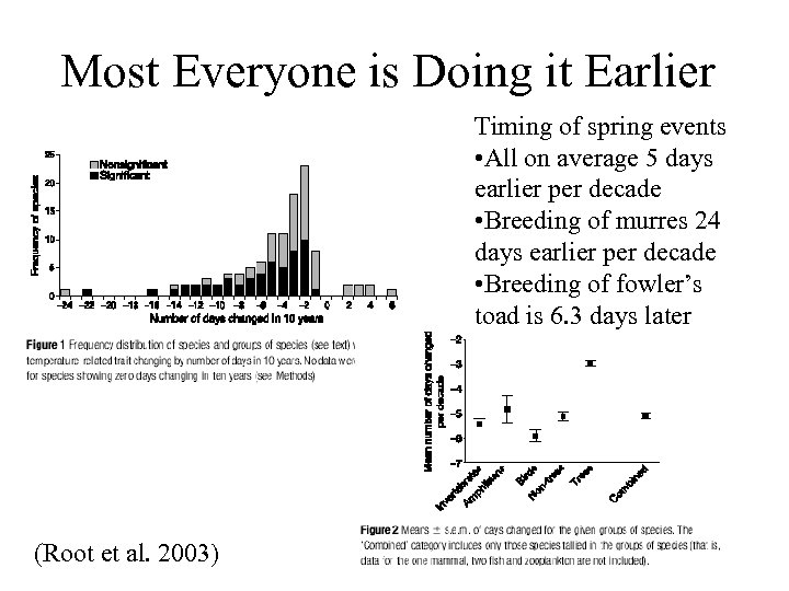 Most Everyone is Doing it Earlier Timing of spring events • All on average