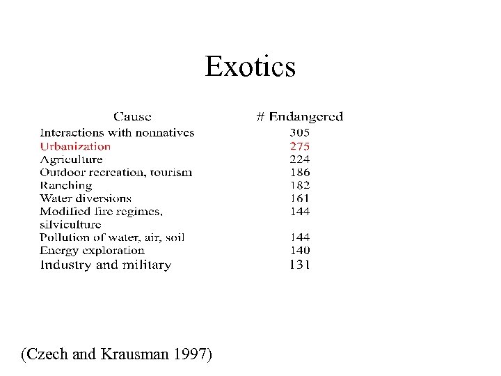Exotics (Czech and Krausman 1997) 
