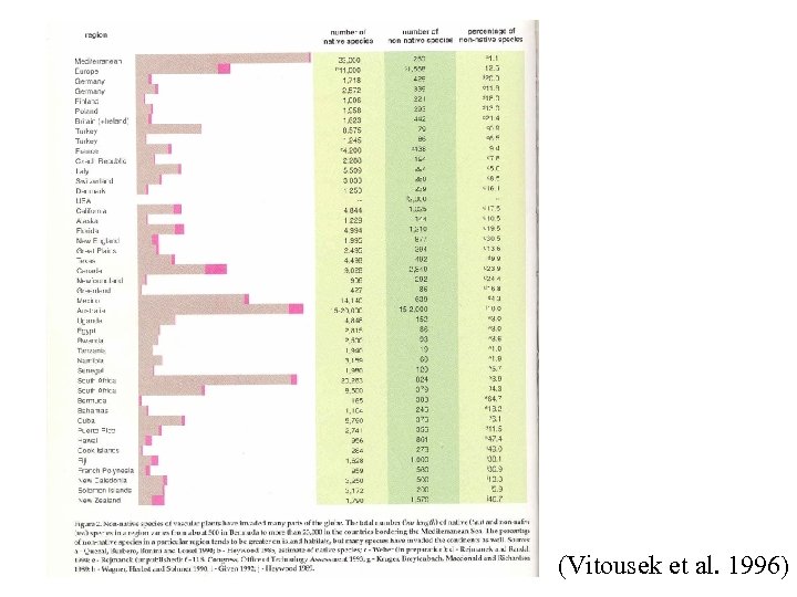 (Vitousek et al. 1996) 