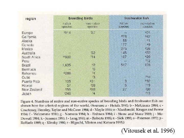 (Vitousek et al. 1996) 