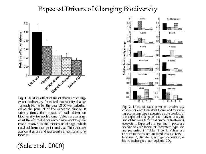 Expected Drivers of Changing Biodiversity (Sala et al. 2000) 