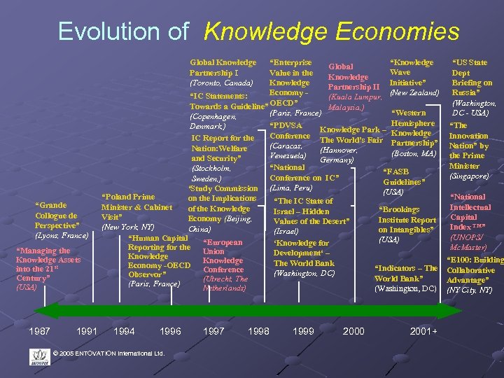 Evolution of Knowledge Economies Global Knowledge Partnership I (Toronto, Canada) “Knowledge Global Wave Knowledge