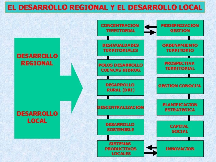EL DESARROLLO REGIONAL Y EL DESARROLLO LOCAL CONCENTRACION TERRITORIAL ORDENAMIENTO TERRITORIO POLOS DESARROLLO CUENCAS