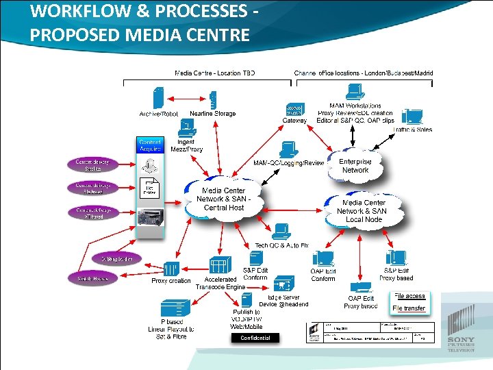 WORKFLOW & PROCESSES PROPOSED MEDIA CENTRE 