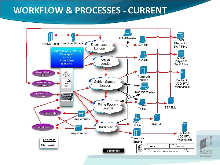 WORKFLOW & PROCESSES - CURRENT 