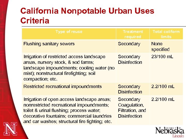 California Nonpotable Urban Uses Criteria Type of reuse Flushing sanitary sewers Treatment required Secondary