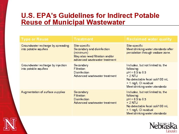 U. S. EPA’s Guidelines for Indirect Potable Reuse of Municipal Wastewater Type or Reuse