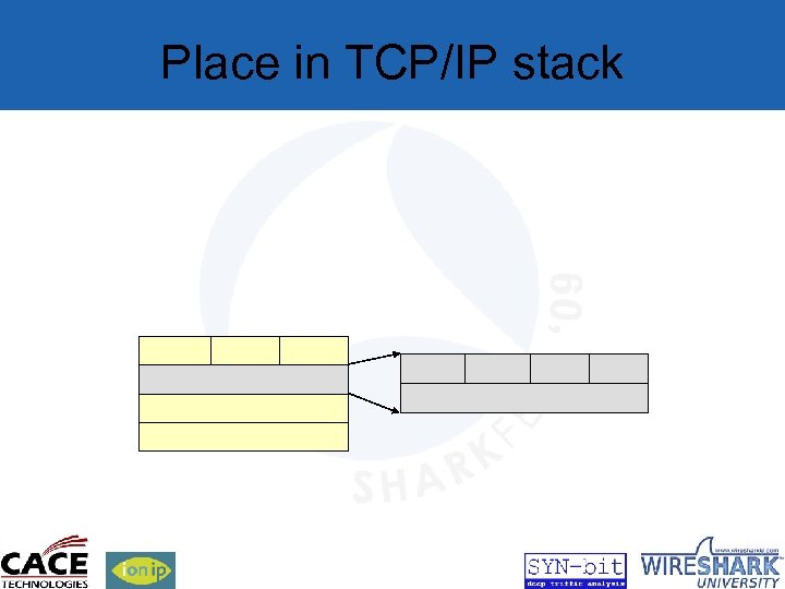 Place in TCP/IP stack 
