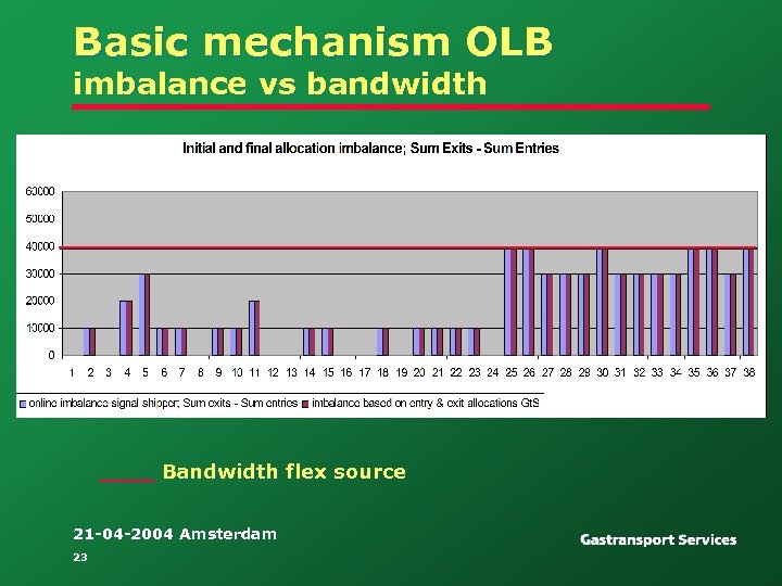 Basic mechanism OLB imbalance vs bandwidth ____ Bandwidth flex source 21 -04 -2004 Amsterdam