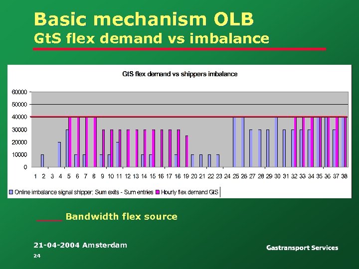 Basic mechanism OLB Gt. S flex demand vs imbalance ____ Bandwidth flex source 21