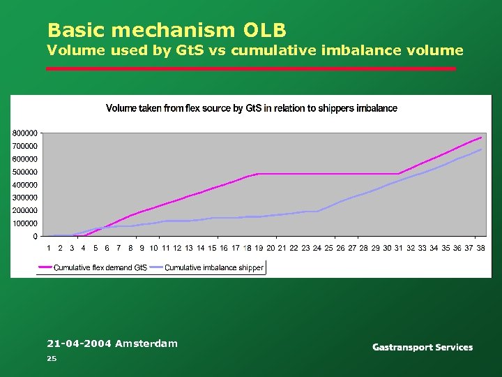 Basic mechanism OLB Volume used by Gt. S vs cumulative imbalance volume 21 -04