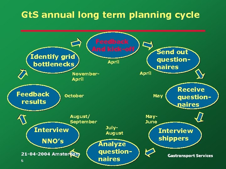 Gt. S annual long term planning cycle Identify grid bottlenecks Feedback And kick-off April