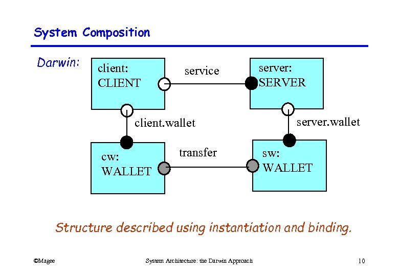 System Composition Darwin: client: CLIENT service client. wallet cw: WALLET transfer server: SERVER server.