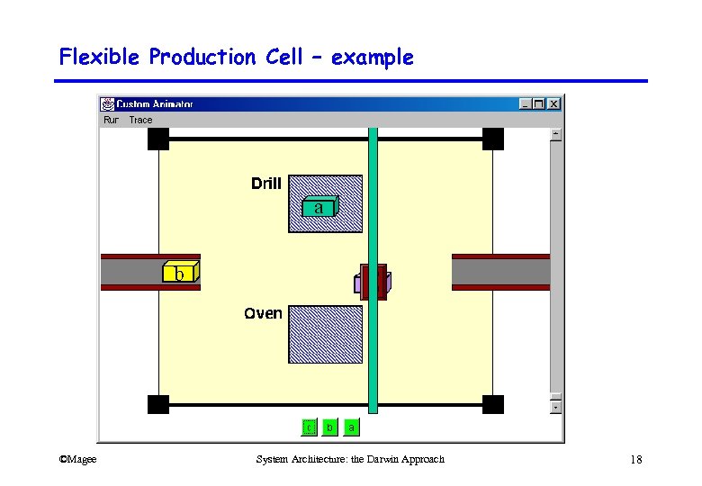 Flexible Production Cell – example ©Magee System Architecture: the Darwin Approach 18 