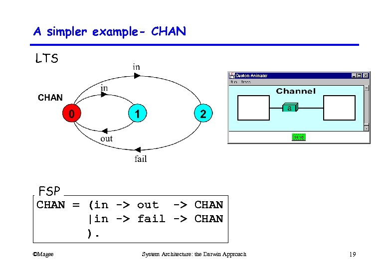 A simpler example- CHAN LTS FSP CHAN = (in -> out -> CHAN |in