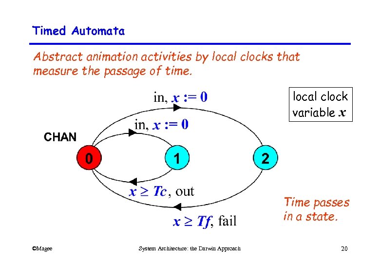 Timed Automata Abstract animation activities by local clocks that measure the passage of time.