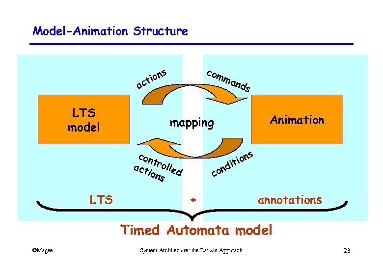 Model-Animation Structure ac LTS model com ma nds s ion t s ion it